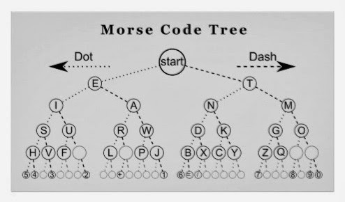 A diagram titled 'Morse Code Tree' shows a binary tree structure starting from 'start' with branches for 'Dot' leading to…