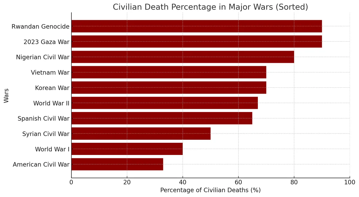A horizontal bar chart titled 'Civilian Death Percentage in Major Wars (Sorted)' shows various wars ranked by the percentage…