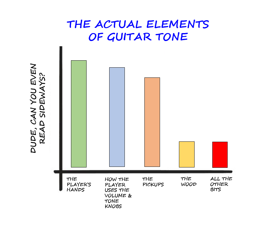 A bar chart titled 'THE ACTUAL ELEMENTS OF GUITAR TONE' with the y-axis labeled 'DUDE, CAN YOU EVEN READ SIDEWAYS?' and five…
