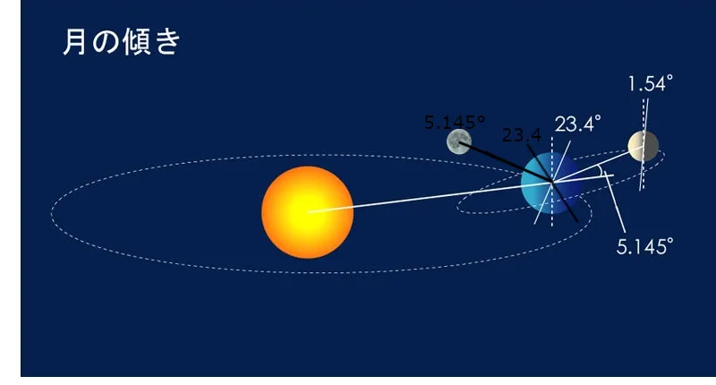 The moon's orbit is flipped!