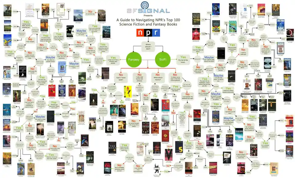 This complex flowchart, titled 'A Guide to Navigating NPR's Top 100 Science Fiction and Fantasy Books,' uses yes/no…