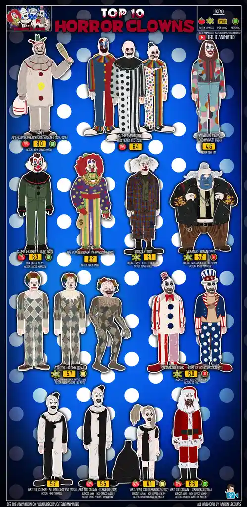 An infographic titled 'TOP 10 HORROR CLOWNS' displays ten illustrated, menacing clown characters against a blue polka-dot…