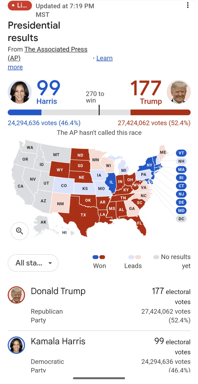 A screenshot of a live election results page from The Associated Press showing Donald Trump with 177 electoral votes and…