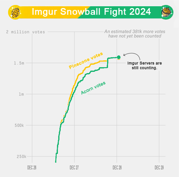 A line graph titled 'Imgur Snowball Fight 2024' shows two vote lines, 'Pinecone votes' (yellow) and 'Acorn votes' (green)…