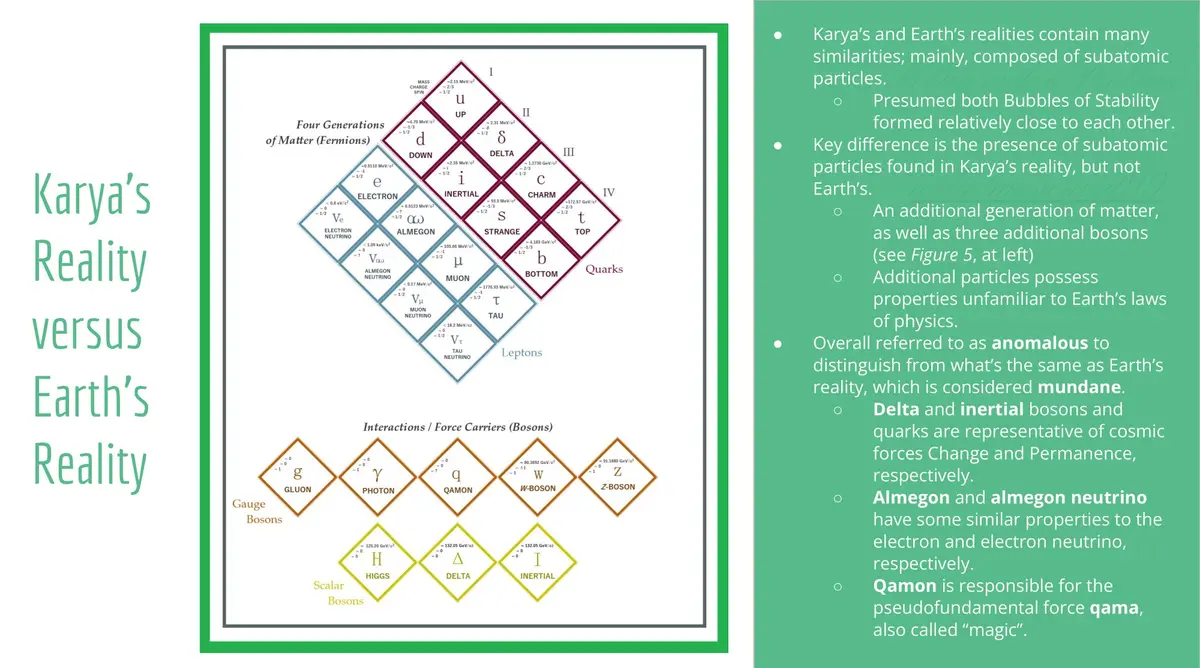 The image displays a diagram comparing 'Karya's Reality' and 'Earth's Reality' using a particle physics model. It shows…