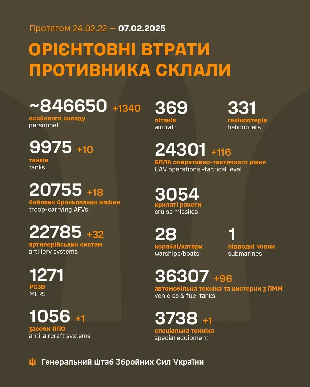 Latest Update from the Ukrainian Armed Forces: February 7th Briefing