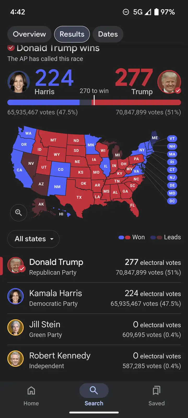 A screenshot of a U.S. election results app showing Donald Trump with 277 electoral votes and Kamala Harris with 224, with a…
