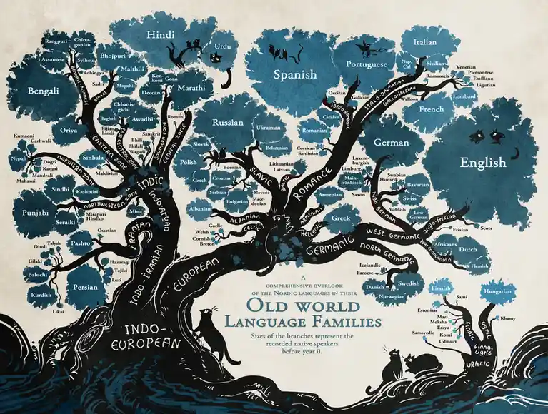 An artistic tree diagram illustrating the major language families of the Old World, with branches labeled by language groups…