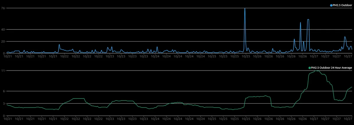 A dual-axis line graph shows PM2.5 outdoor air quality data over time, with the top blue line (PM2.5 Outdoor) spiking…
