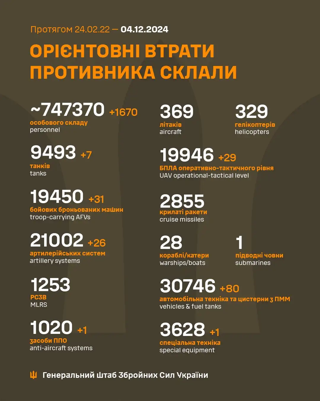 Latest Update from the Ukrainian Armed Forces - December 4th