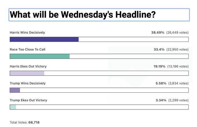 A bar chart titled 'What will be Wednesday's Headline?' shows poll results for five options: 'Harris Wins Decisively'…