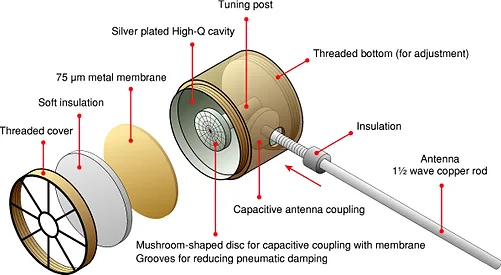 A technical diagram of a vintage microphone, labeled with its internal components like 'Silver plated High-Q cavity', '75 μm…