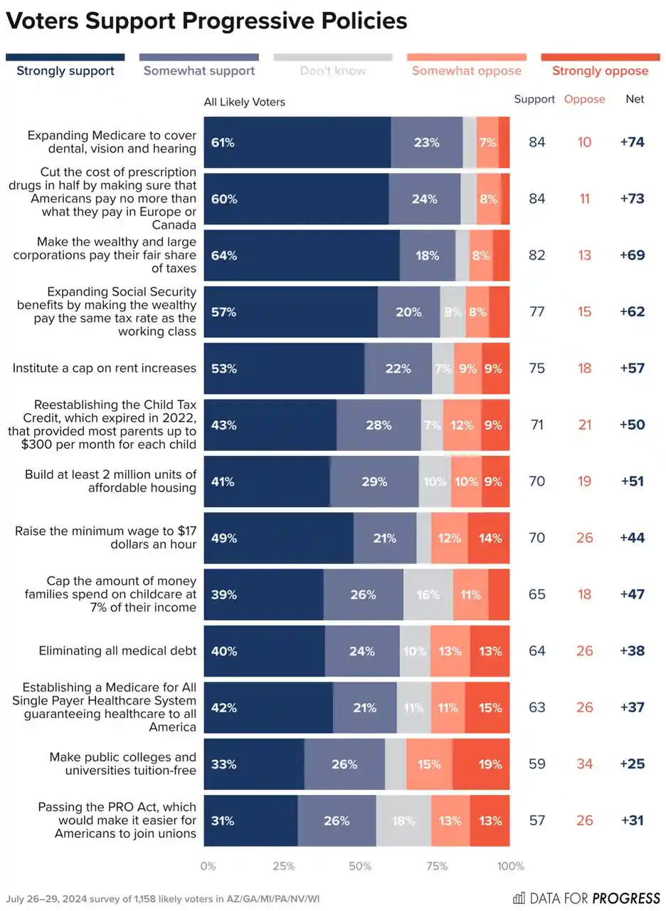 A bar chart titled 'Voters Support Progressive Policies' shows survey results for 1,158 likely voters on various policy…
