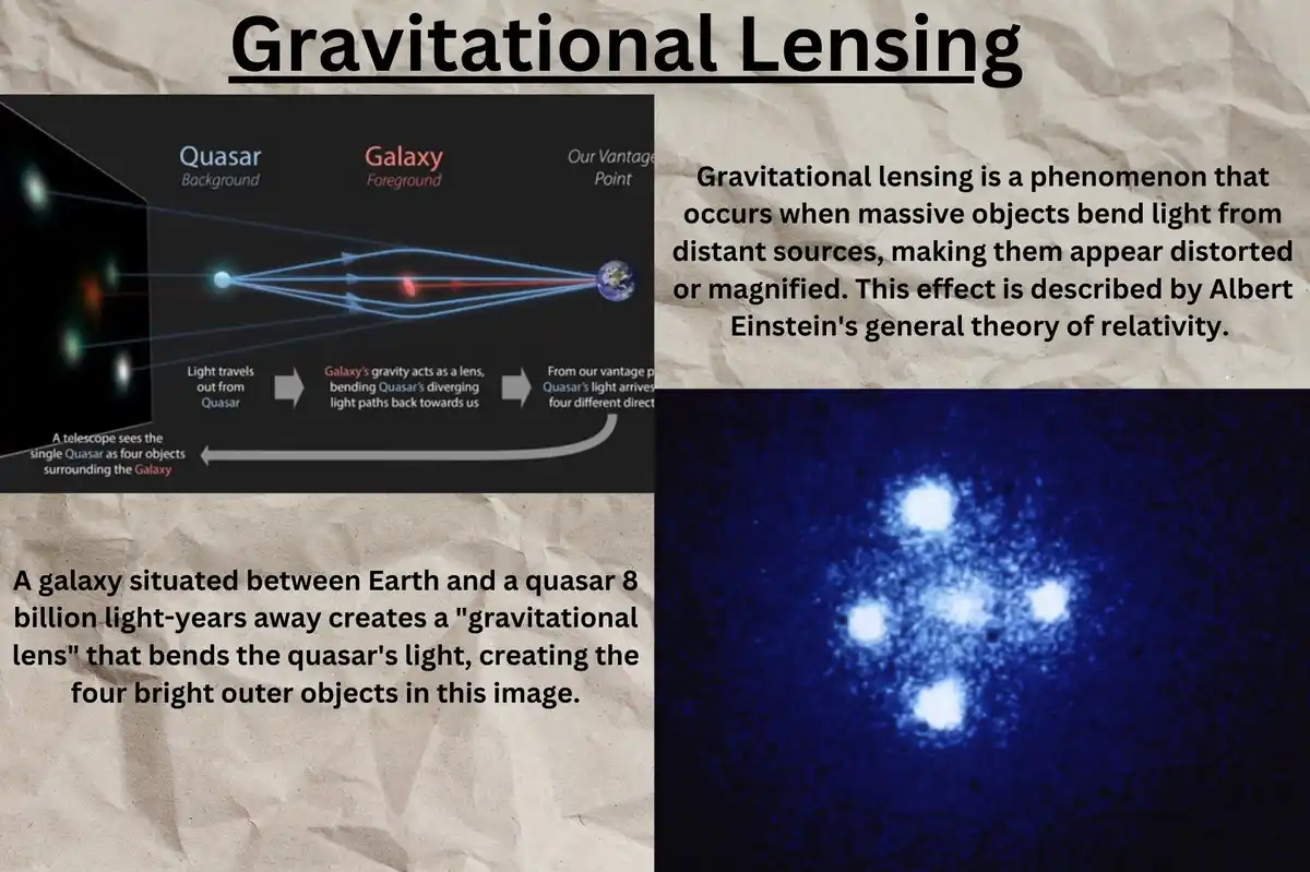 The image displays an educational diagram explaining gravitational lensing, showing light from a quasar bending around a…