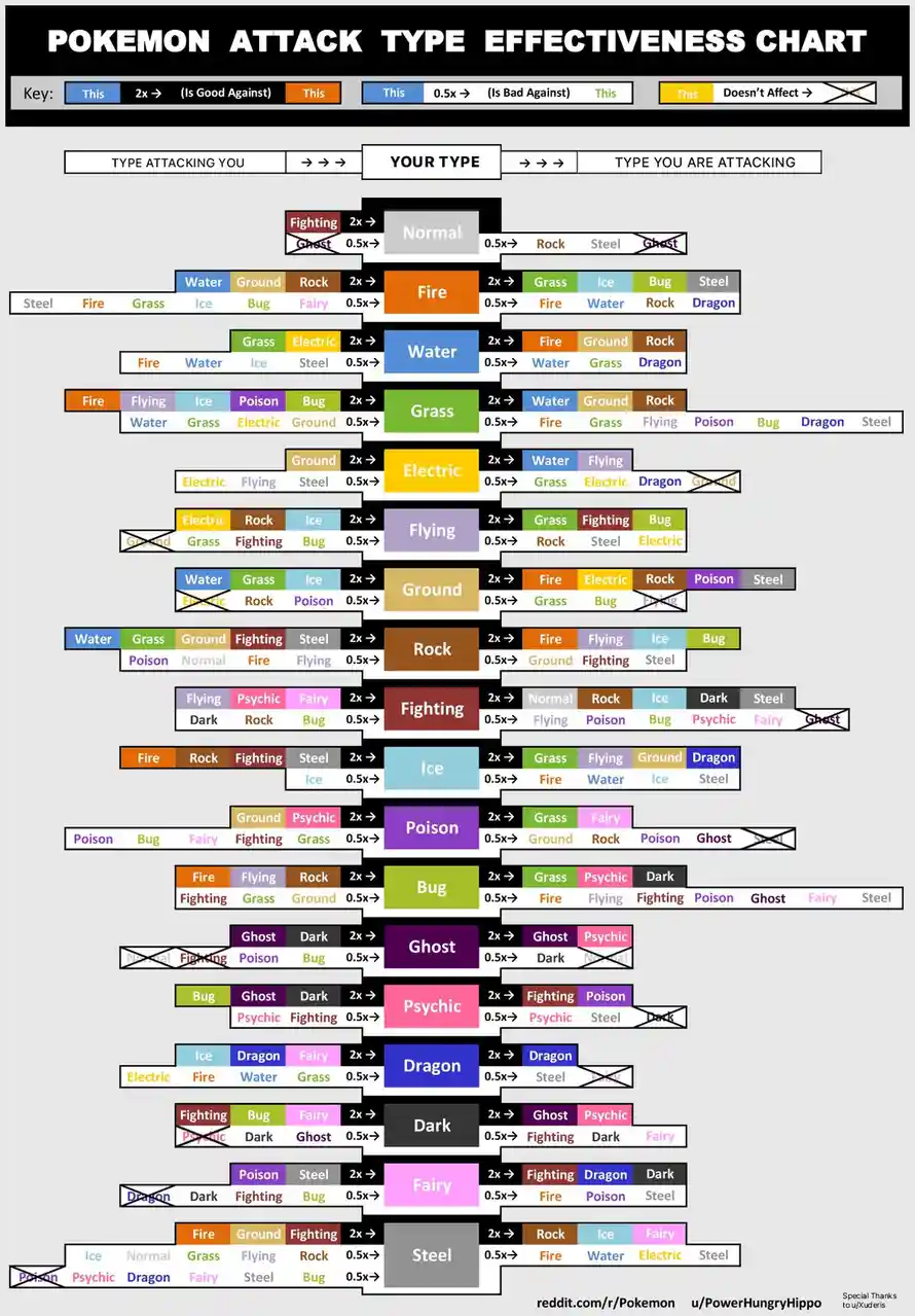 This image displays a comprehensive chart detailing the attack type effectiveness in the Pokémon games, showing how…