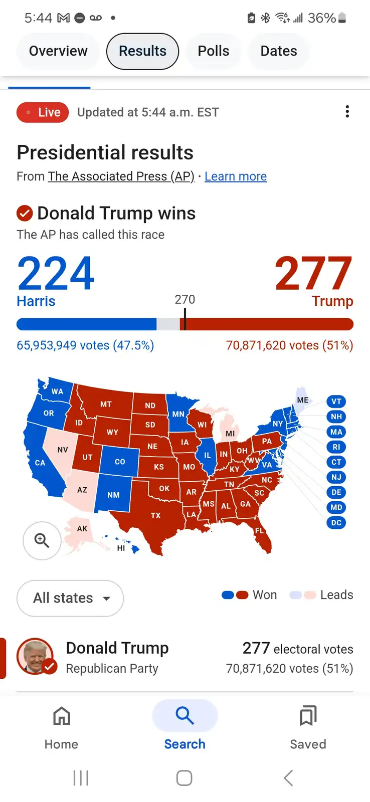 A screenshot of a live election results page from The Associated Press showing Donald Trump winning with 277 electoral votes…