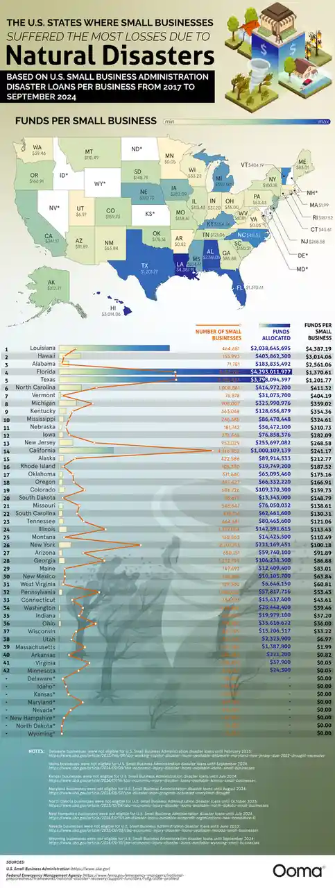 An infographic map of the United States showing funds allocated per small business due to natural disasters from 2017 to…