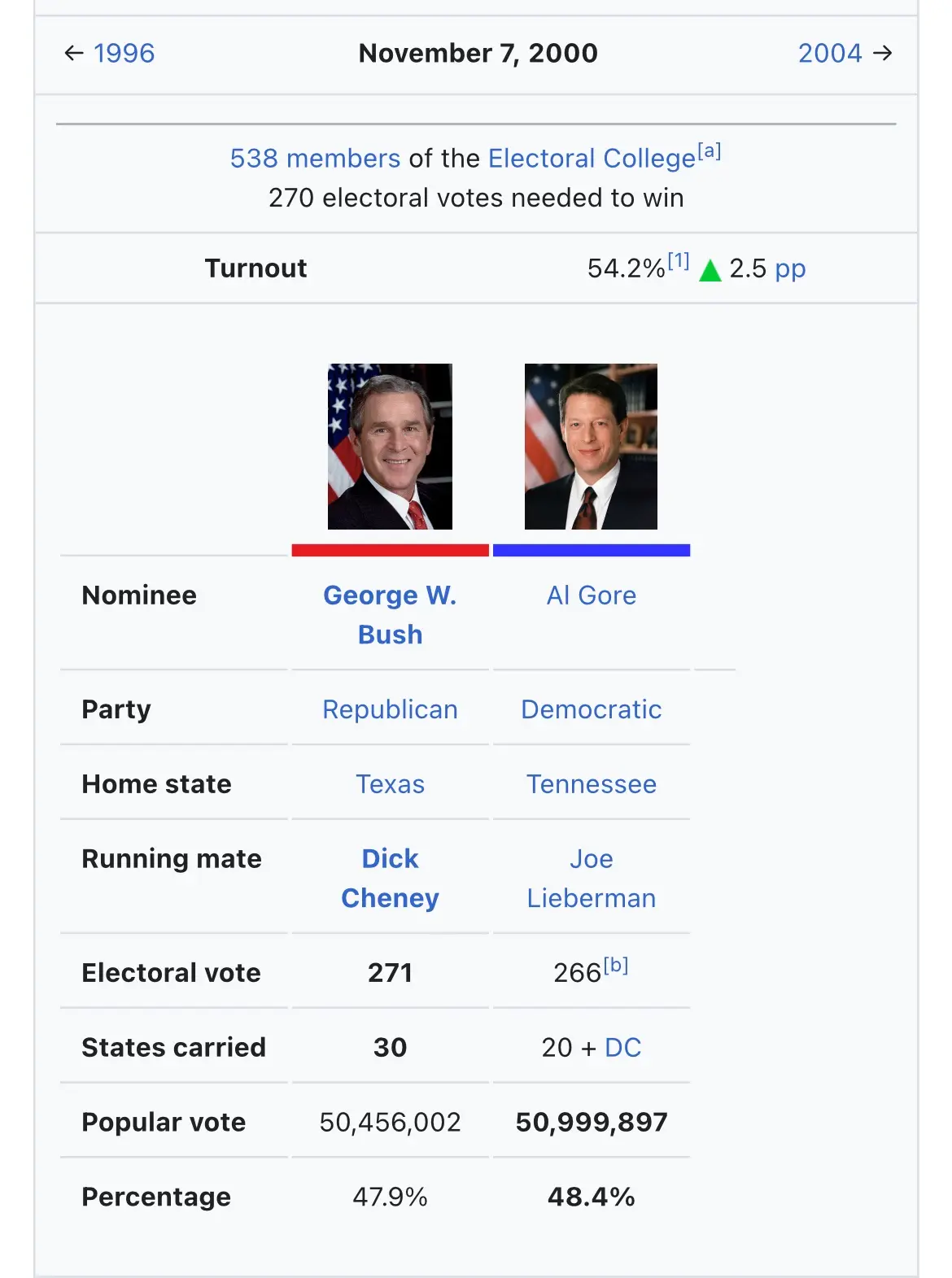 A screenshot of a 2000 U.S. presidential election results page showing George W. Bush (Republican, 271 electoral votes…