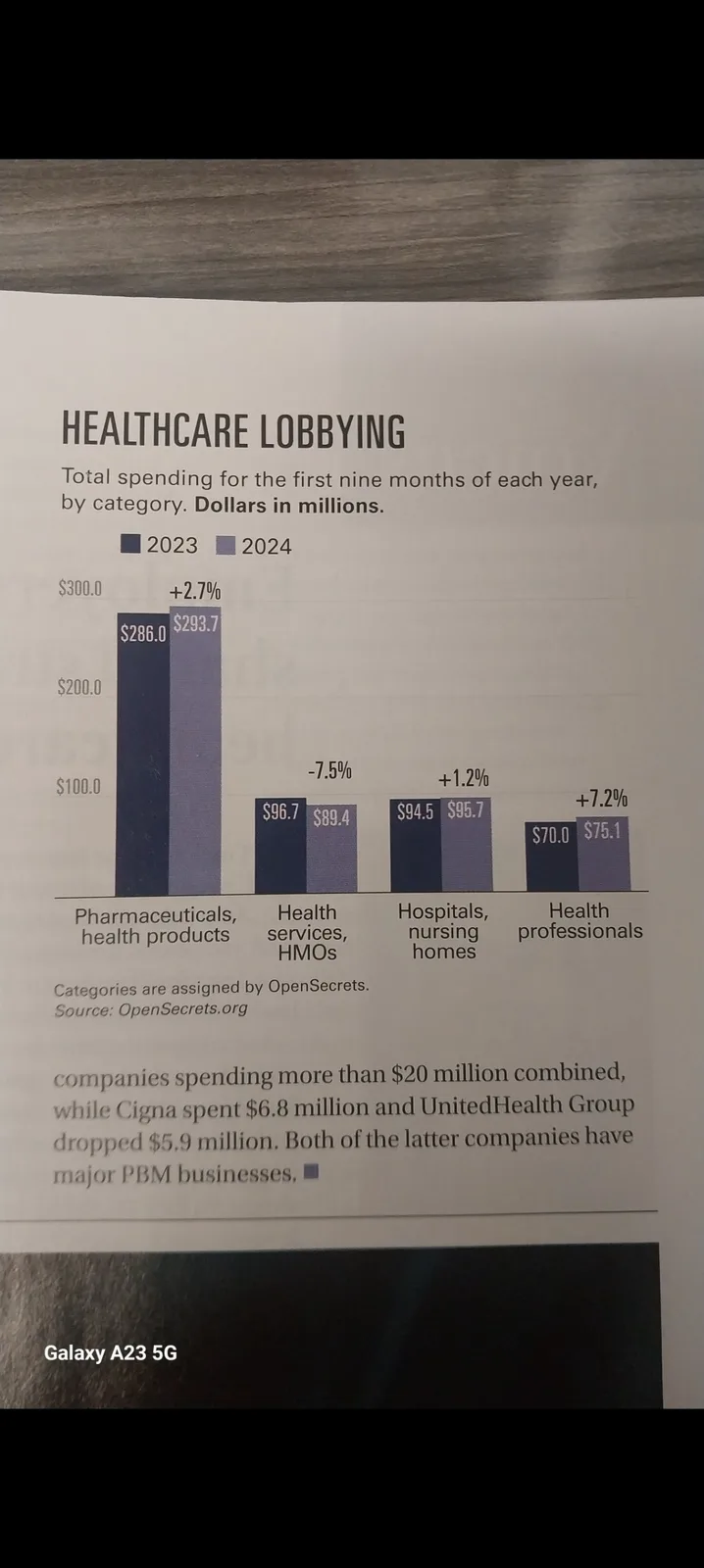 A bar chart titled 'HEALTHCARE LOBBYING' shows total spending for the first nine months of 2023 and 2024 by category, with…