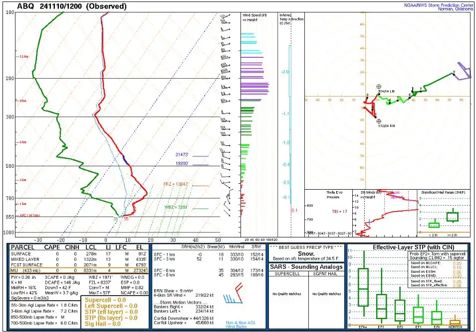 A complex meteorological sounding chart from the NOAA/NWS Storm Prediction Center showing atmospheric data with multiple…