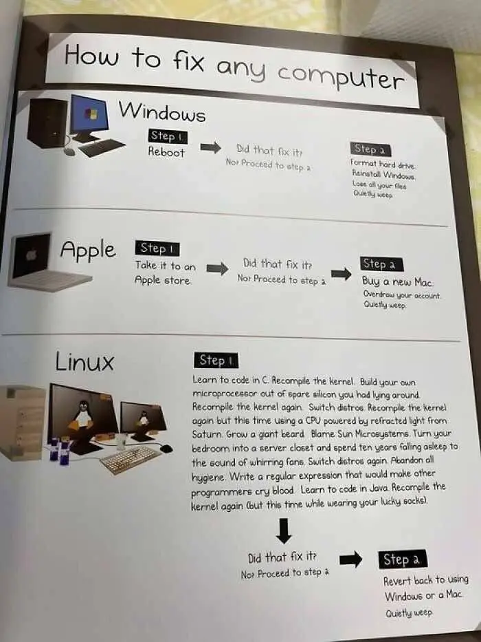 An illustrated guide titled 'How to fix any computer' compares troubleshooting steps for Windows, Apple, and Linux. Windows…