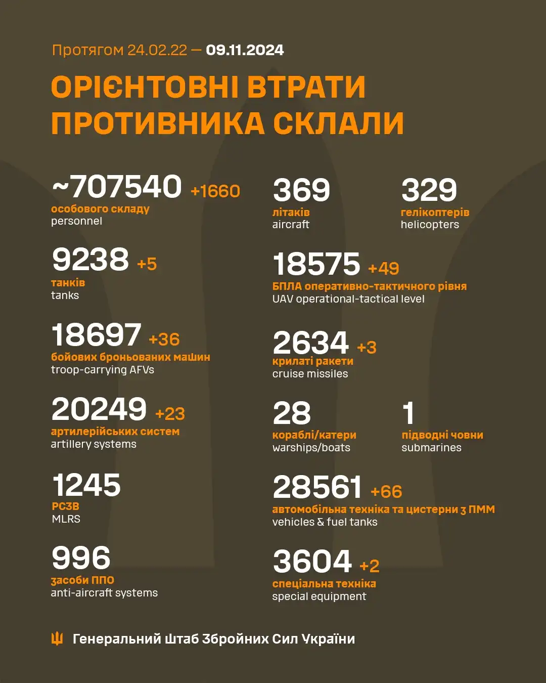An infographic from the General Staff of the Ukrainian Armed Forces detailing estimated enemy losses from February 24, 2022…