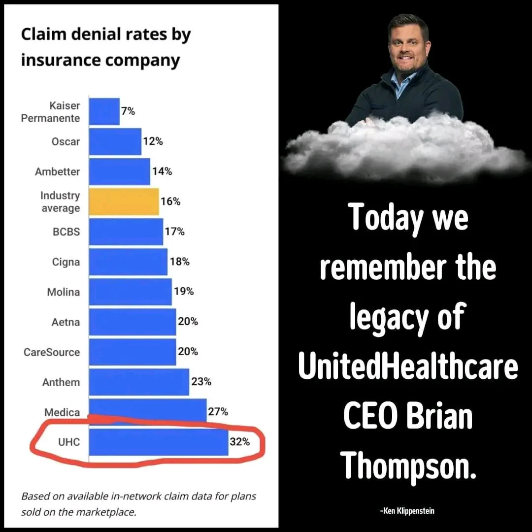 A bar chart titled 'Claim denial rates by insurance company' shows UHC with the highest denial rate at 32%, circled in red…