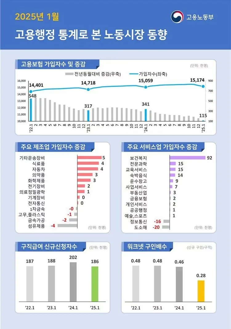 A Korean government labor statistics infographic from January 2025, showing declining job numbers in manufacturing and…