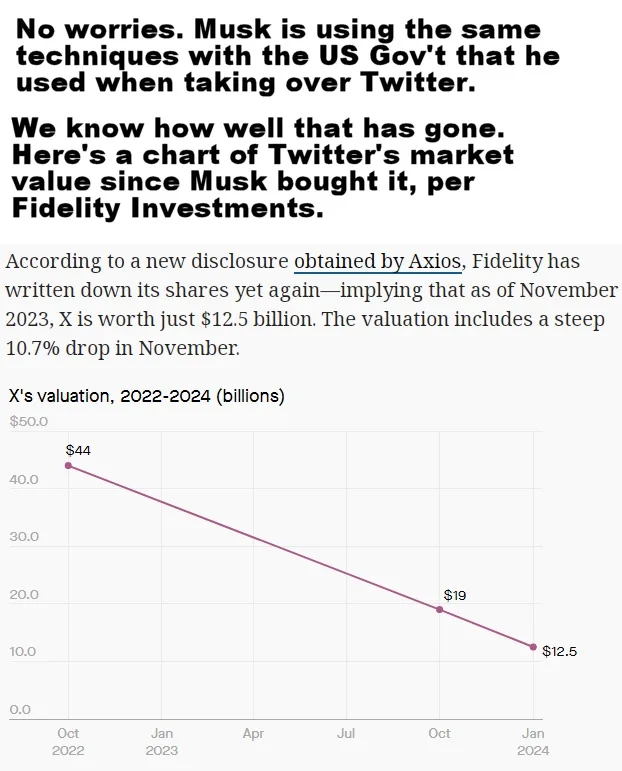 A line graph showing the steep decline in X's market value from $44 billion in October 2022 to $12.5 billion in January…