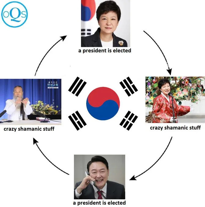 A circular diagram with four images connected by arrows, centered on the South Korean flag. At the top is a photo of Park…