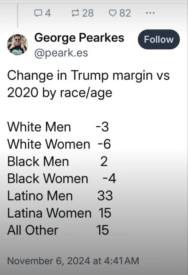A screenshot of a tweet by George Pearkes showing a chart titled 'Change in Trump margin vs 2020 by race/age' with numerical…