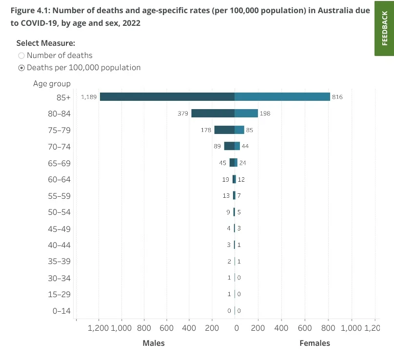A bar chart titled 'Figure 4.1: Number of deaths and age-specific rates (per 100,000 population) in Australia due to…