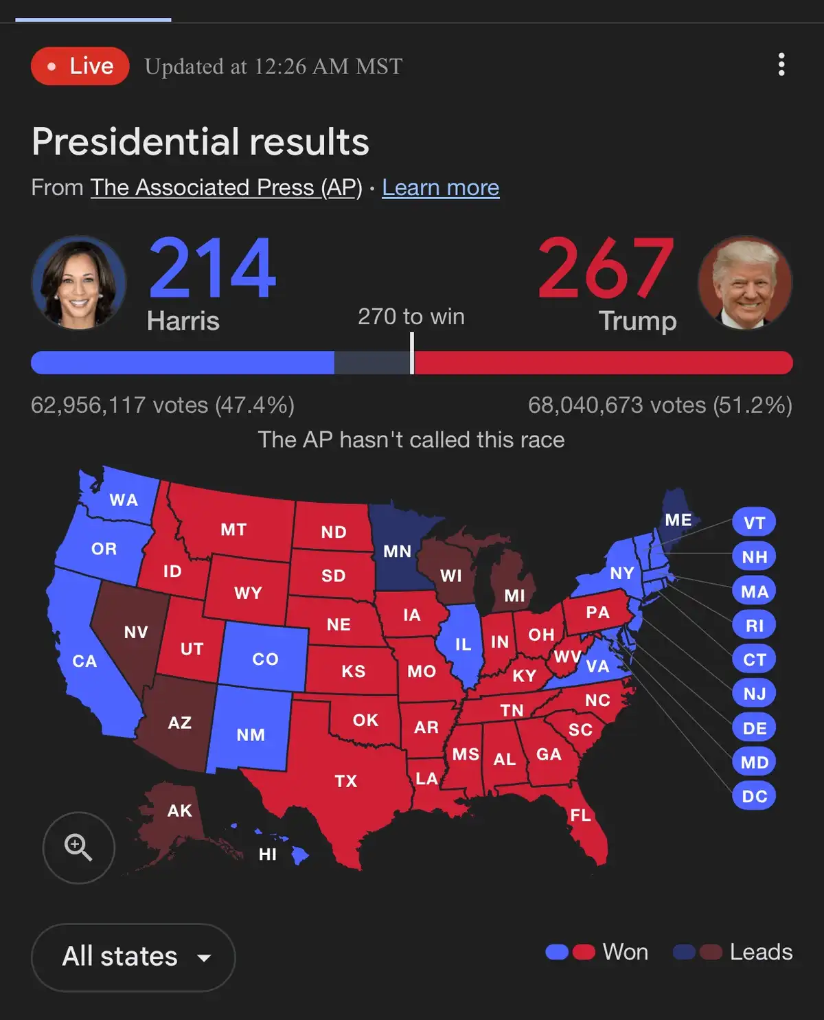 A screenshot of a live Associated Press presidential election results page showing Trump with 267 electoral votes and Harris…