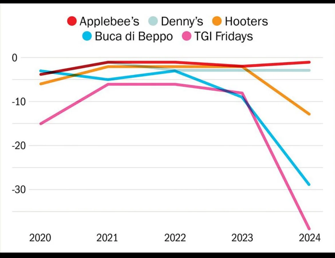 A line graph from 2020 to 2024 shows five restaurant chains: Applebee's, Denny's, Hooters, Buca di Beppo, and TGI Fridays…