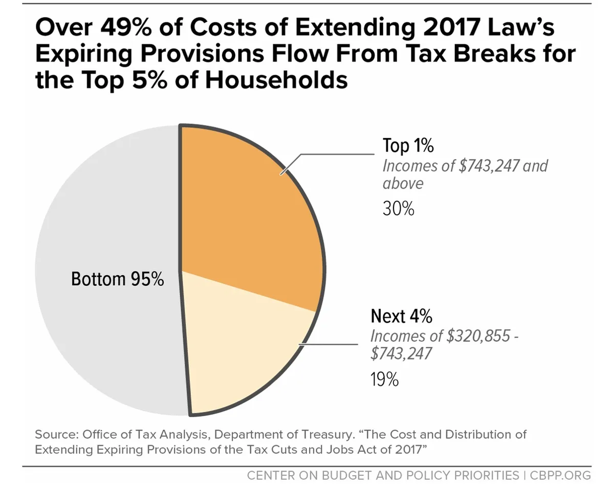 A pie chart shows that over 49% of the costs to extend 2017 tax law provisions come from tax breaks for the top 5% of…