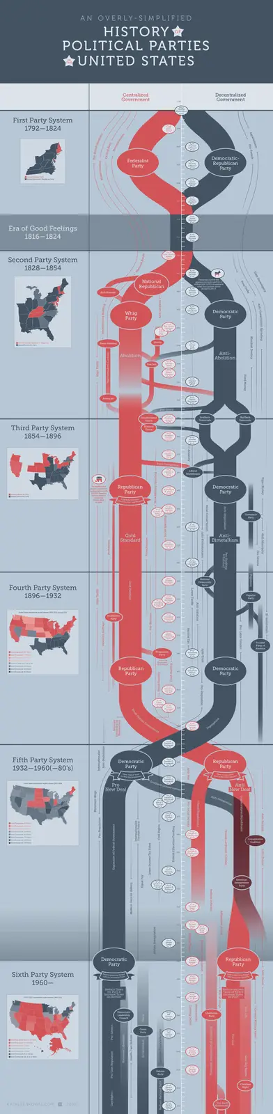 An infographic titled 'An Overly-Simplified History of Political Parties in the United States' visually maps the evolution…