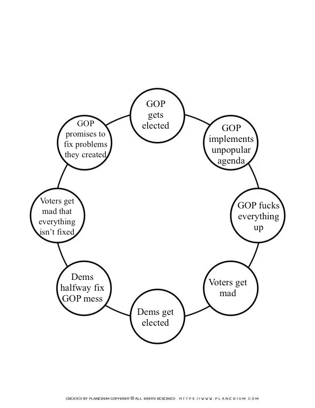 A circular flowchart with eight nodes showing a political cycle: GOP gets elected, implements unpopular agenda, fucks…