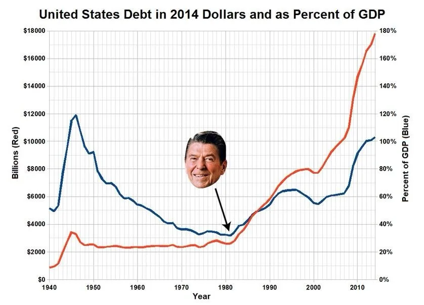 A line graph showing U.S. debt from 1940 to 2010, with red line representing debt in billions of 2014 dollars and blue line…