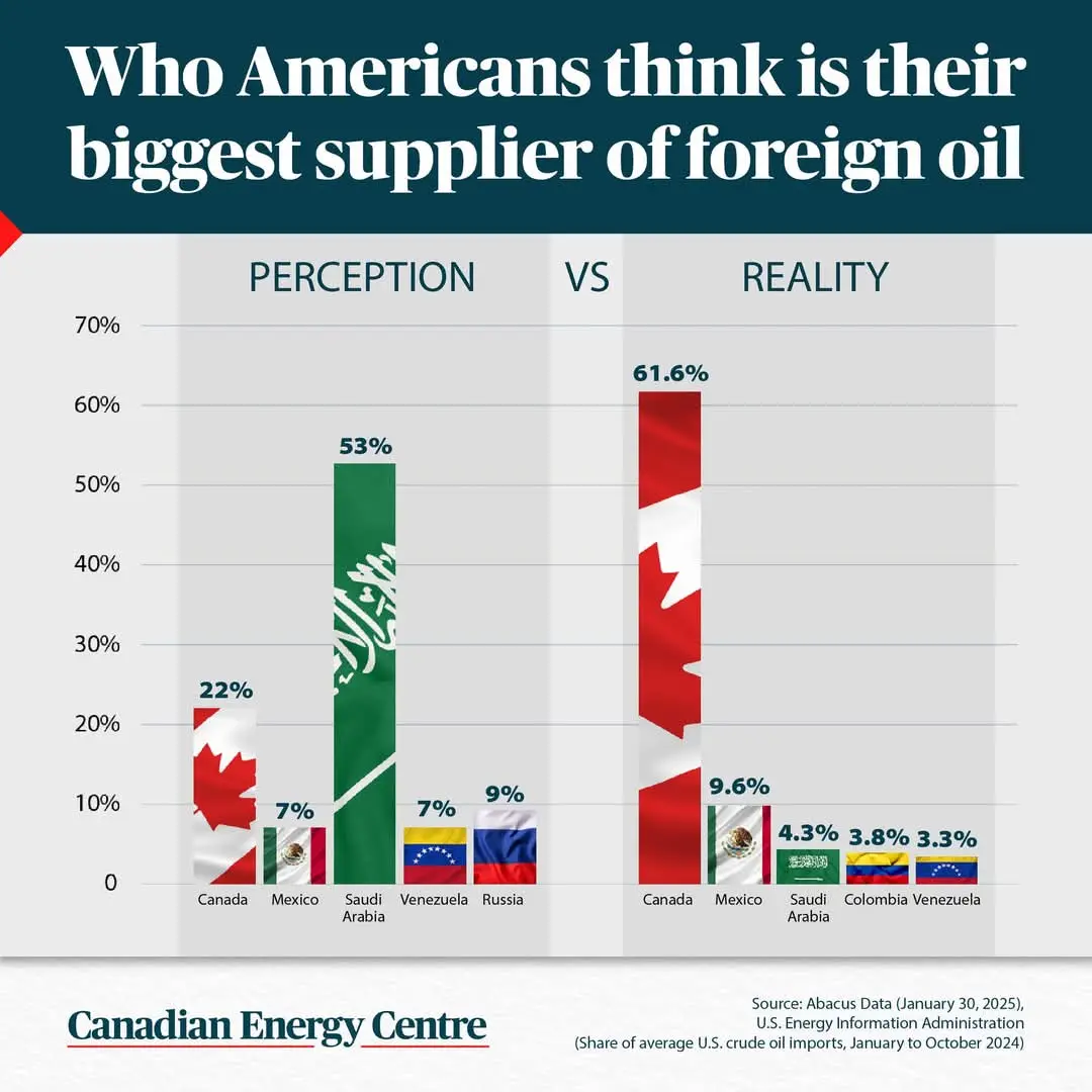 A bar chart titled 'Who Americans think is their biggest supplier of foreign oil' compares public perception versus actual…