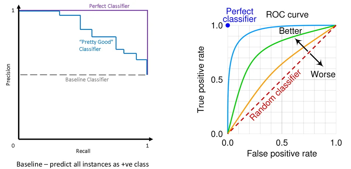 The image displays two machine learning performance graphs side-by-side: a precision-recall curve on the left showing a…