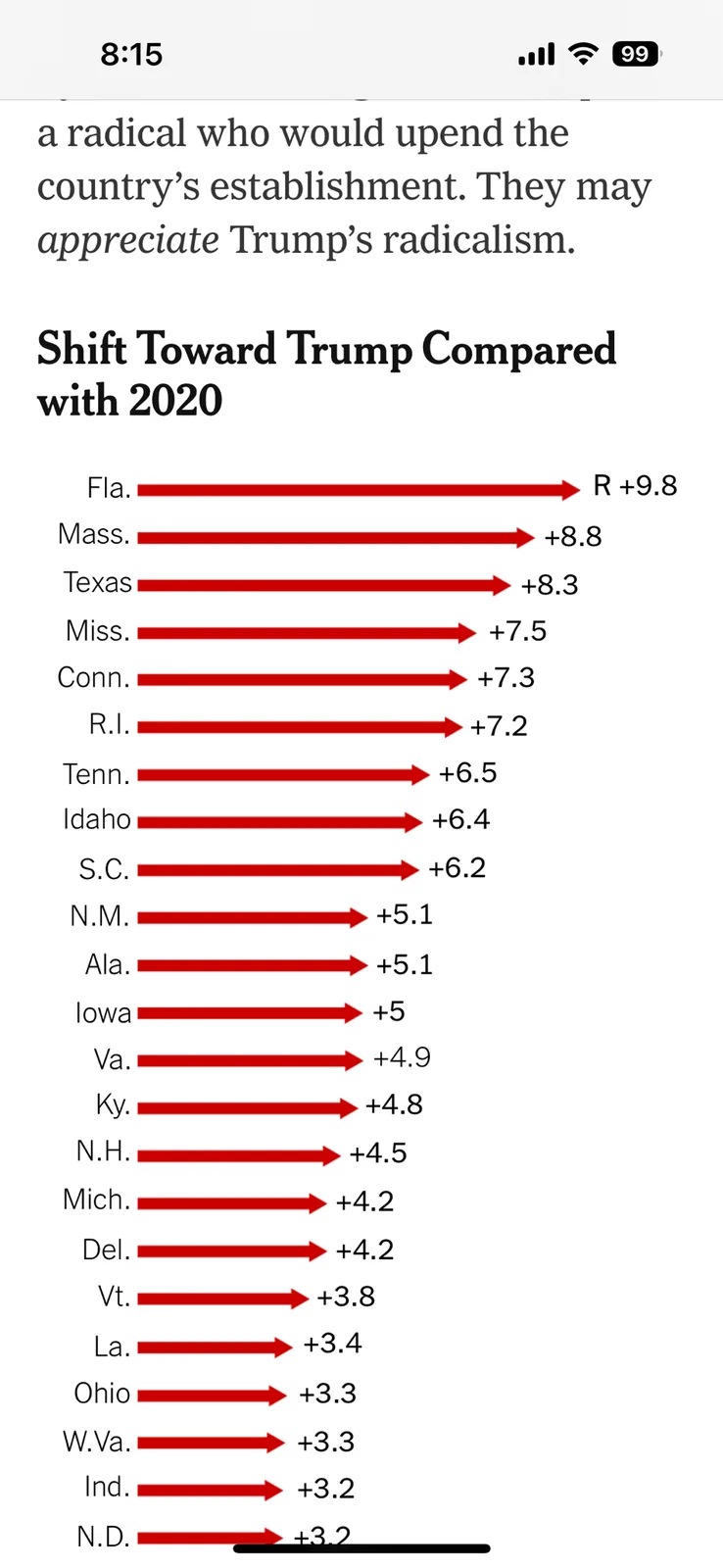 A screenshot of a mobile phone displaying a bar chart titled 'Shift Toward Trump Compared with 2020,' showing red horizontal…