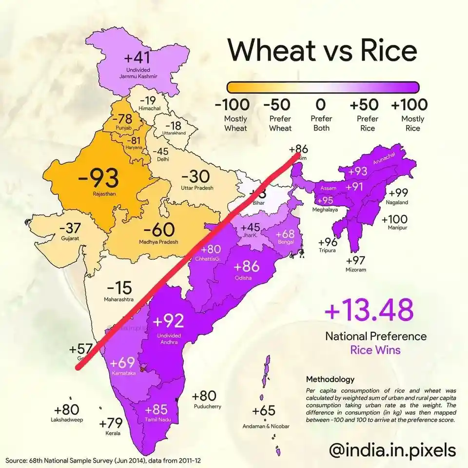 A color-coded map of India showing per capita rice vs wheat consumption preference scores for each state, ranging from -100…