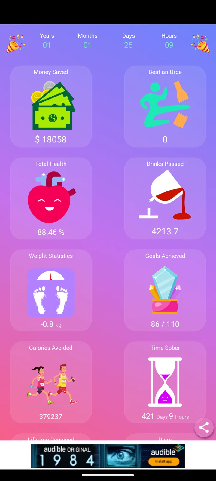 A screenshot of a sobriety tracking app shows stats like $18,058 saved, 4213.7 drinks passed, and 421 days sober, but the…