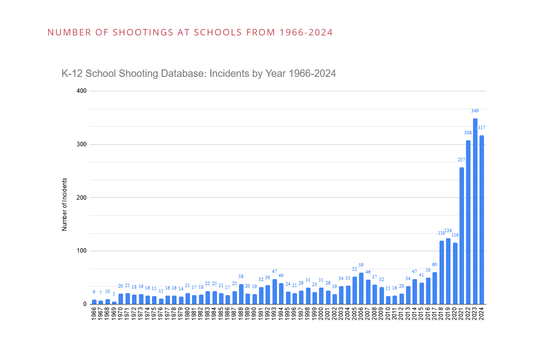 A bar chart titled 'K-12 School Shooting Database: Incidents by Year 1966-2024' shows the number of school shootings per…