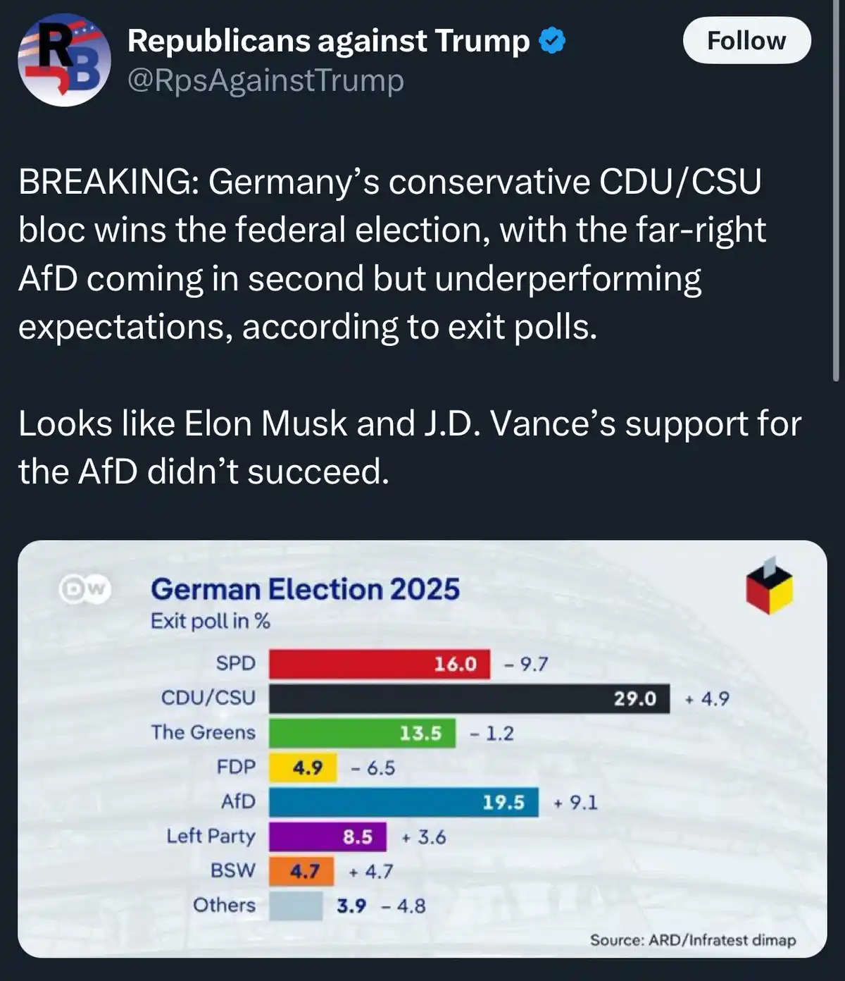 A screenshot of a Twitter post from 'Republicans against Trump' featuring a German election 2025 exit poll chart. The chart…