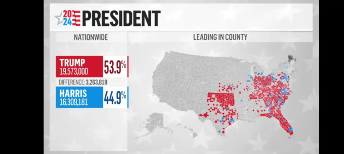 A mock election results graphic for '2024 PRESIDENT' shows Trump with 53.9% of the vote (19,573,000) and Harris with 44.9%…