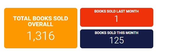 Three colored boxes display sales data: an orange box shows 'TOTAL BOOKS SOLD OVERALL 1,316', a red box shows 'BOOKS SOLD…
