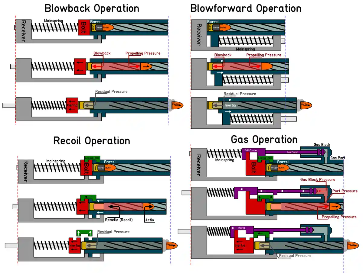 An educational diagram illustrating four types of firearm operating mechanisms: blowback, blowforward, recoil, and gas…
