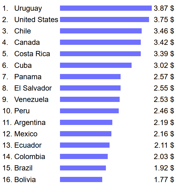 A horizontal bar chart ranks 16 countries by their dollar value, with Uruguay at the top at 3.87$, followed by the United…