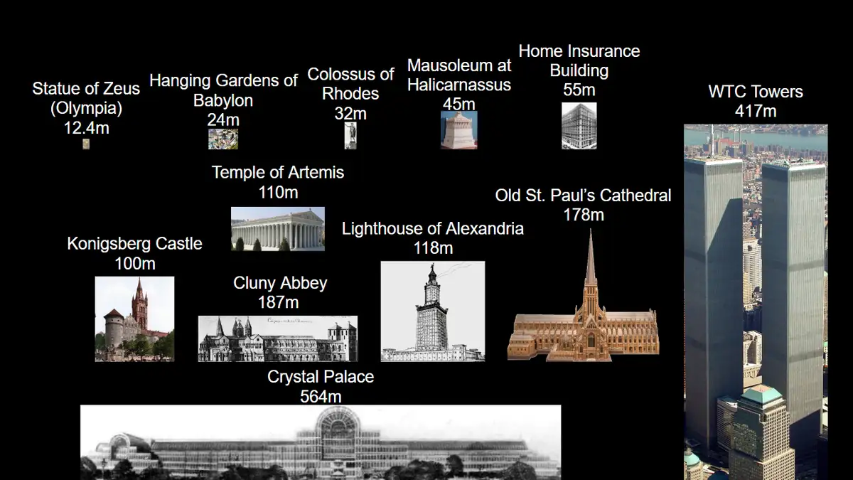 A diagram comparing the heights of famous historical structures and buildings, including the Statue of Zeus (12.4m), Hanging…